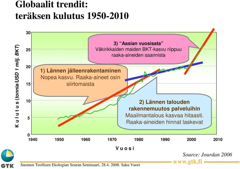 Raaka-aineet osin siirtomaista Deflated GDP to 2004 $ terms 3) Aasian vuosisata Väkirikkaiden maiden BKT-kasvu