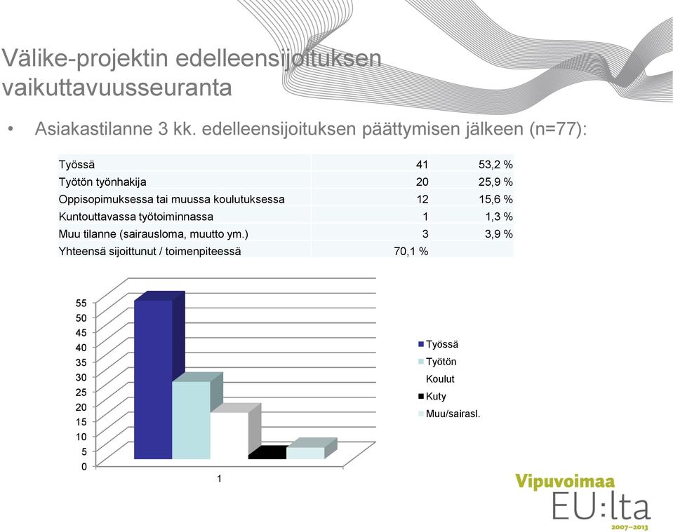 Oppisopimuksessa tai muussa koulutuksessa 12 15,6 % Kuntouttavassa työtoiminnassa 1 1,3 % Muu tilanne