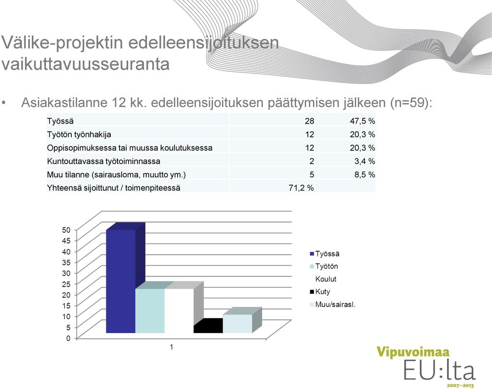 20,3 % Oppisopimuksessa tai muussa koulutuksessa 12 20,3 % Kuntouttavassa työtoiminnassa