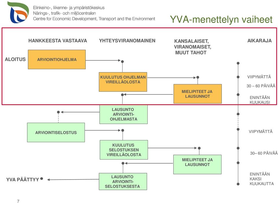 PÄIVÄÄ ENINTÄÄN KUUKAUSI LAUSUNTO ARVIOINTI- OHJELMASTA ARVIOINTISELOSTUS VIIPYMÄTTÄ KUULUTUS SELOSTUKSEN