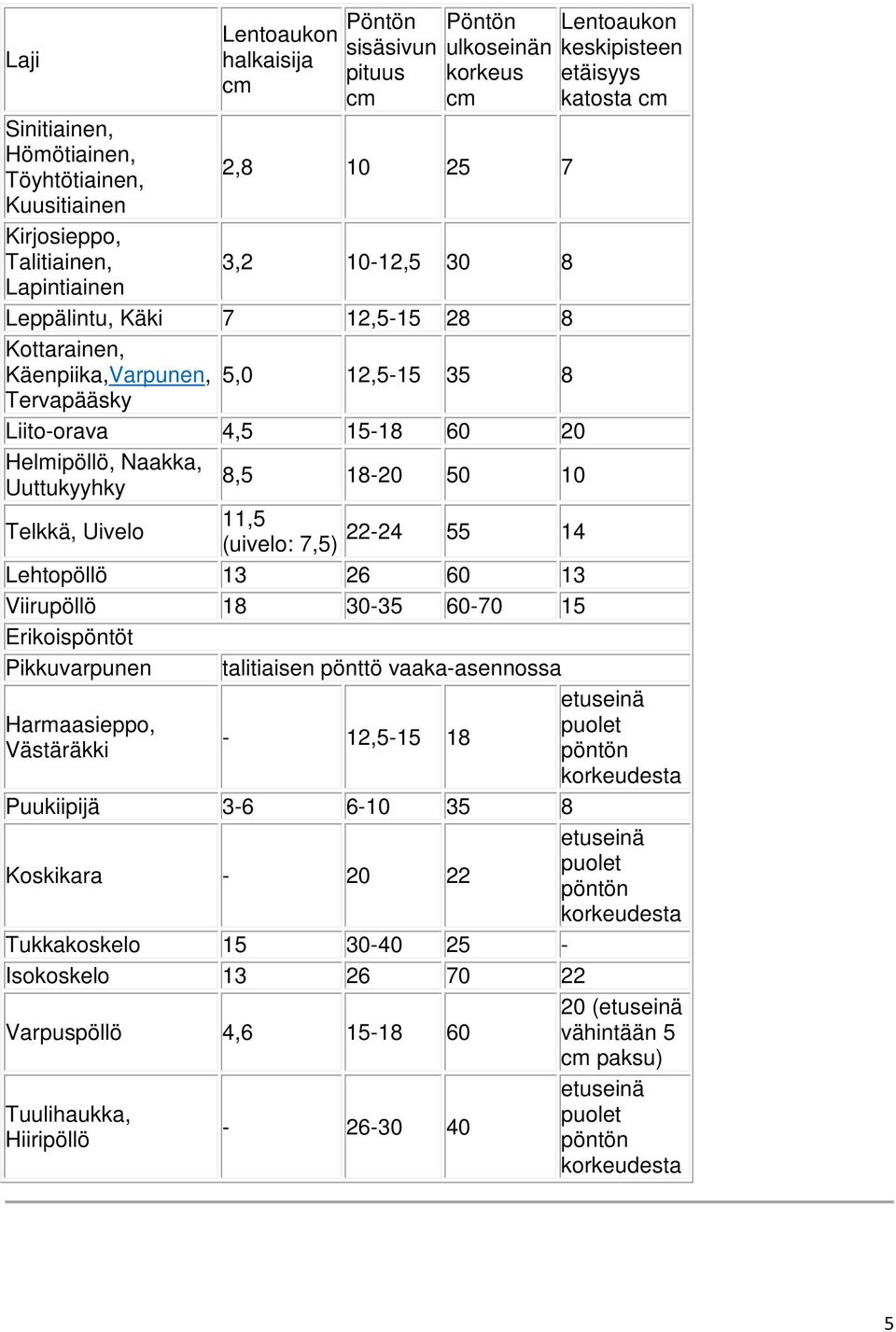 22-24 (uivel: 7,5) 55 14 Lehtpöllö 13 26 60 13 Viirupöllö 18 30-35 60-70 15 Erikispöntöt Pikkuvarpunen talitiaisen pönttö vaaka-asennssa Harmaasiepp, Västäräkki - 12,5-15 18 Lentaukn keskipisteen