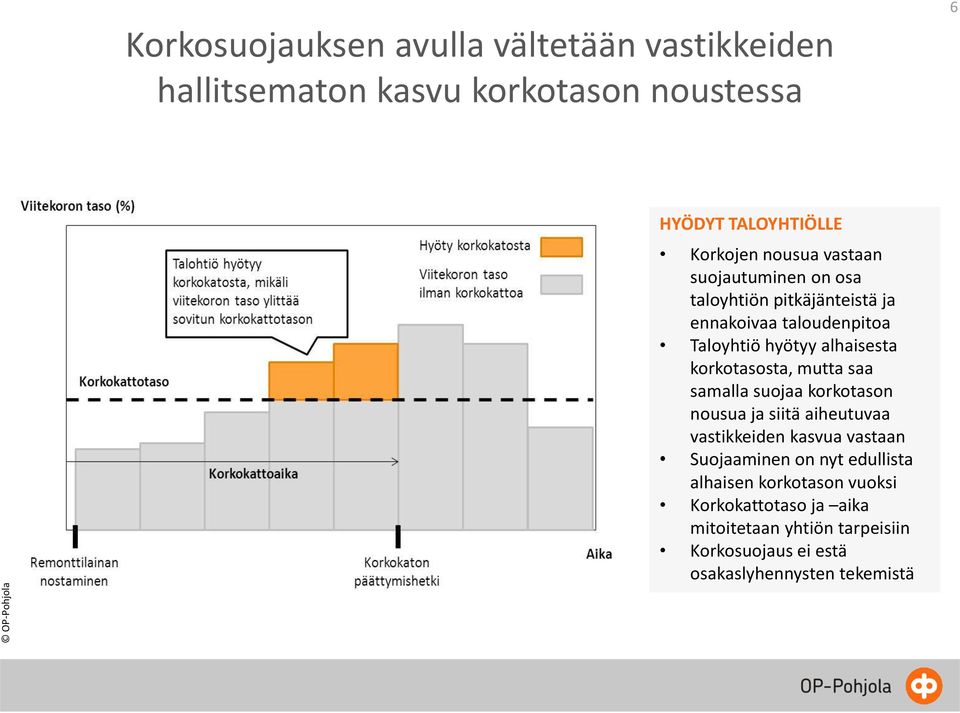 mutta saa samalla suojaa korkotason nousua ja siitä aiheutuvaa vastikkeiden kasvua vastaan Suojaaminen on nyt edullista