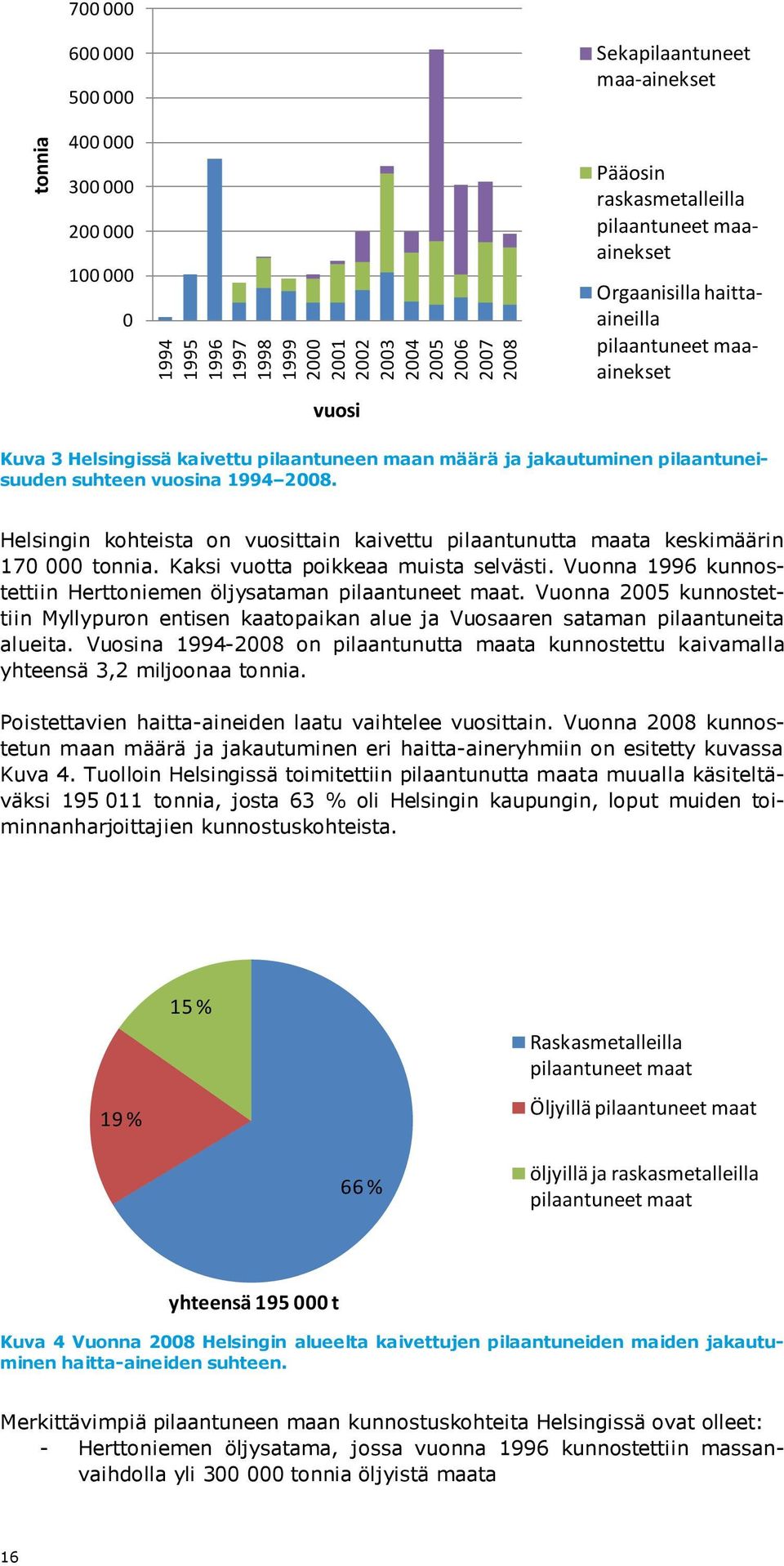 Helsingin kohteista on vuosittain kaivettu pilaantunutta maata keskimäärin 170 000 tonnia. Kaksi vuotta poikkeaa muista selvästi. Vuonna 1996 kunnostettiin Herttoniemen öljysataman pilaantuneet maat.