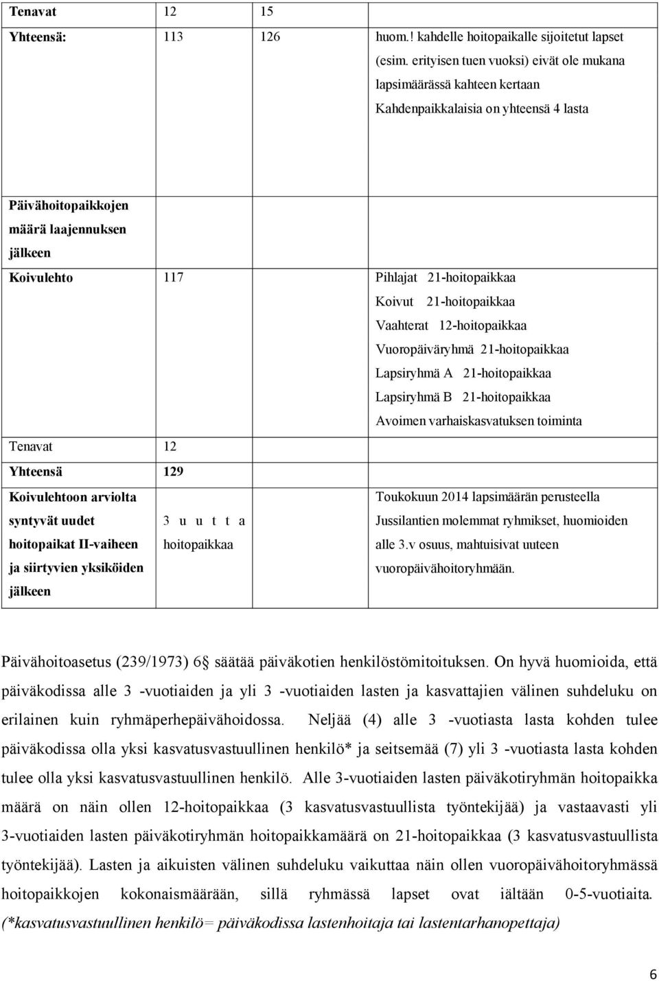 Koivut 21-hoitopaikkaa Vaahterat 12-hoitopaikkaa Vuoropäiväryhmä 21-hoitopaikkaa Lapsiryhmä A 21-hoitopaikkaa Lapsiryhmä B 21-hoitopaikkaa Avoimen varhaiskasvatuksen toiminta Tenavat 12 Yhteensä 129