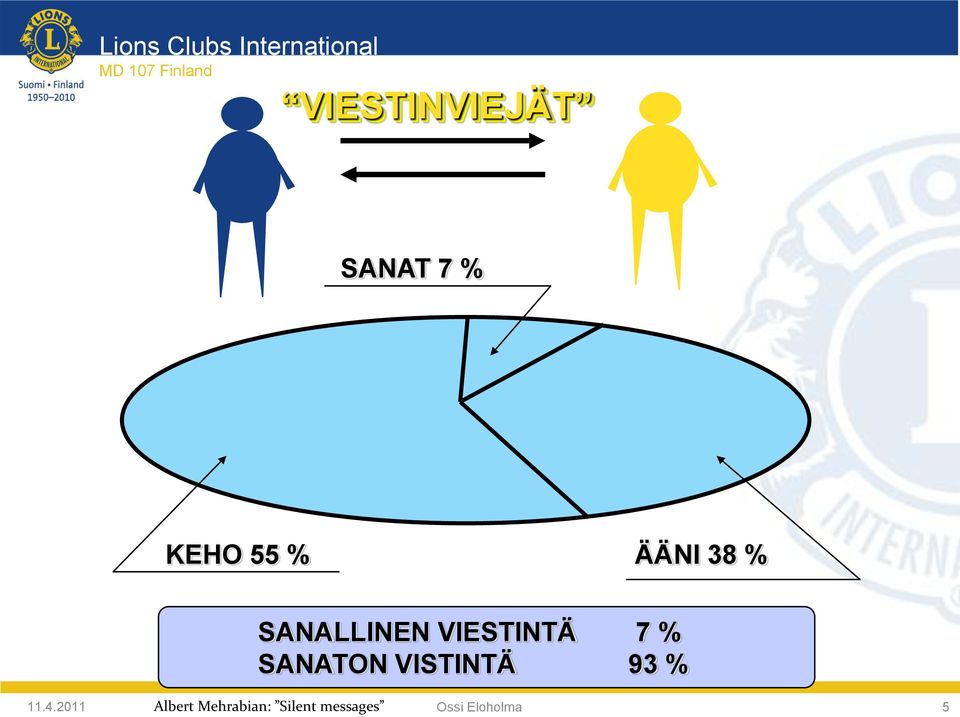 SANALLINEN VIESTINTÄ 7 % SANATON VISTINTÄ 93 %