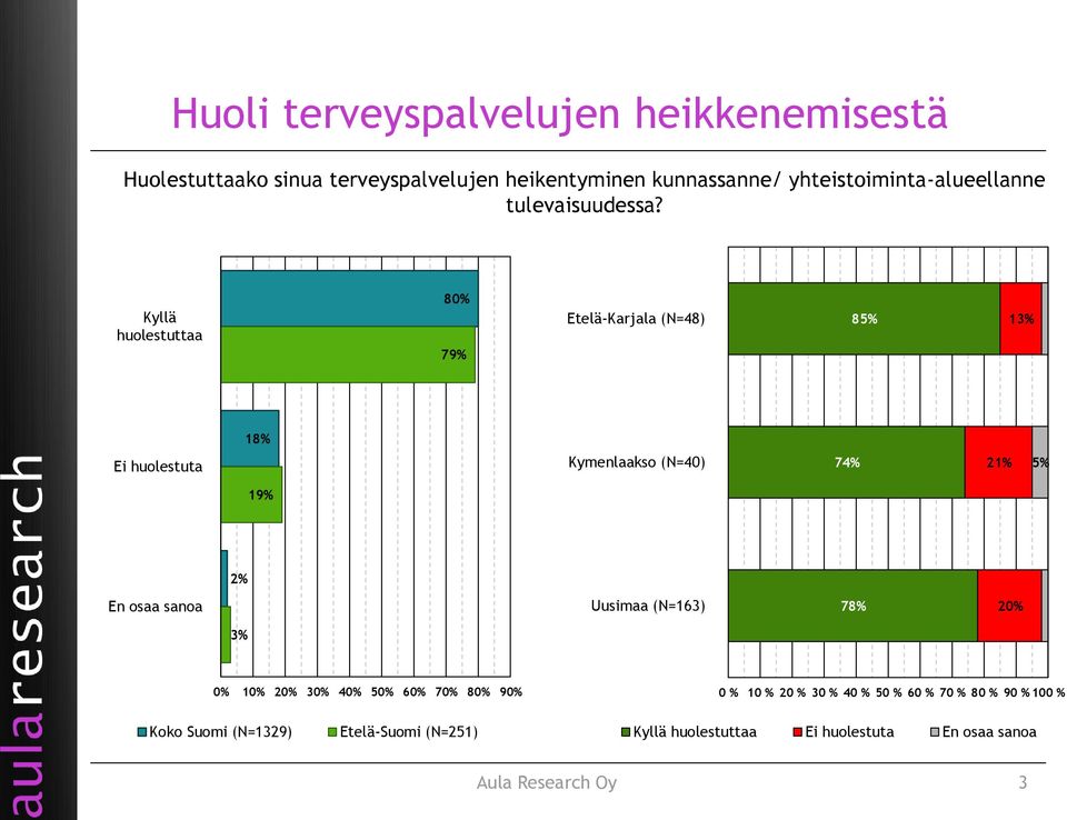 Kyllä huolestuttaa 80% 79% Etelä-Karjala (N=48) 8 13% 18% Ei huolestuta Kymenlaakso (N=40) 74% 21% 19% 2% Uusimaa
