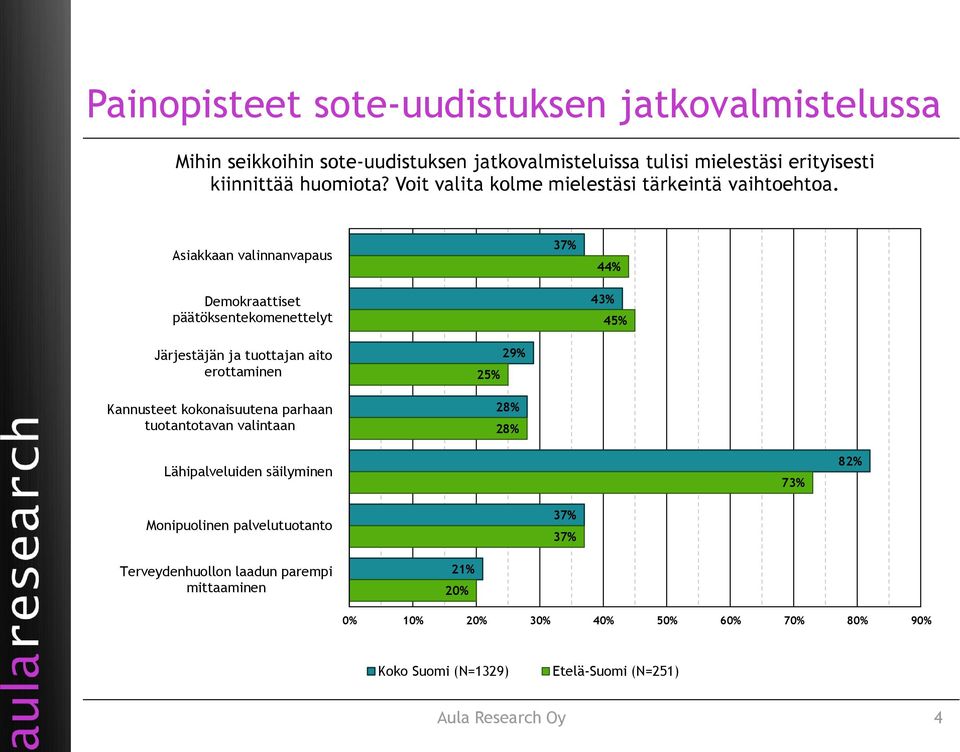 Asiakkaan valinnanvapaus Demokraattiset päätöksentekomenettelyt 37% 44% 43% 4 Järjestäjän ja tuottajan aito erottaminen Kannusteet kokonaisuutena parhaan