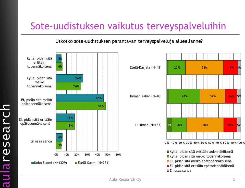 Kymenlaakso (N=40) 42% 34% 16% Ei, pidän sitä erittäin epätodennäköisenä 18% 18% Uusimaa (N=163) 7% 20% 50% 18% 6% 0% 10% 20% 30% 40% 50% 60% Koko Suomi (N=1329) Etelä-Suomi