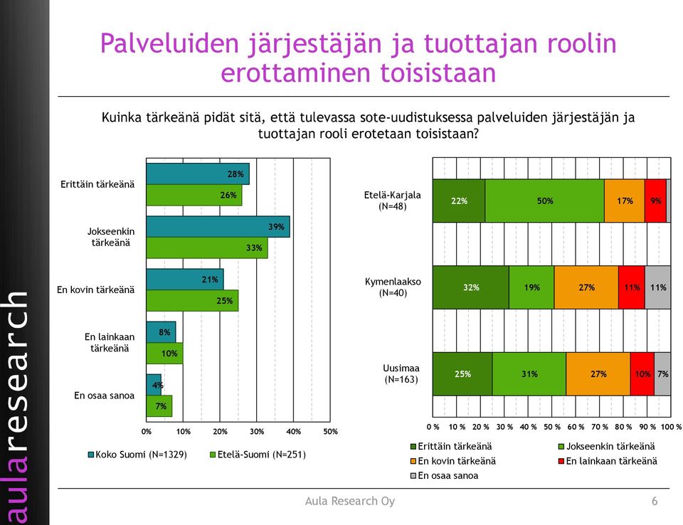 Erittäin tärkeänä 28% 26% Etelä-Karjala (N=48) 22% 50% 17% 9% Jokseenkin tärkeänä 33% 39% En kovin tärkeänä 21% 2 Kymenlaakso (N=40) 32% 19% 27% 11% 11% En