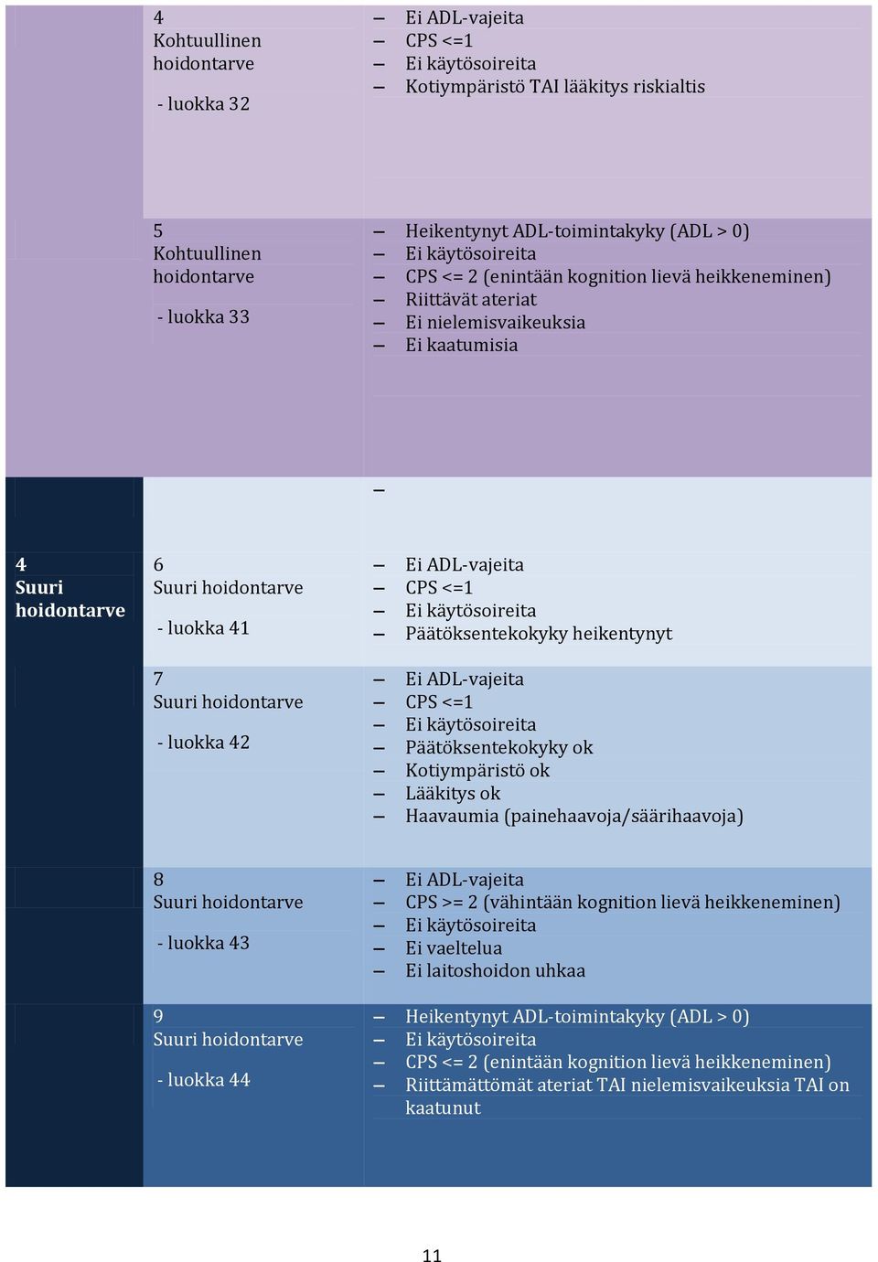 Kotiympäristö ok Lääkitys ok Haavaumia (painehaavoja/säärihaavoja) 8 Suuri - luokka 43 9 Suuri - luokka 44 CPS >= 2 (vähintään kognition lievä heikkeneminen) Ei