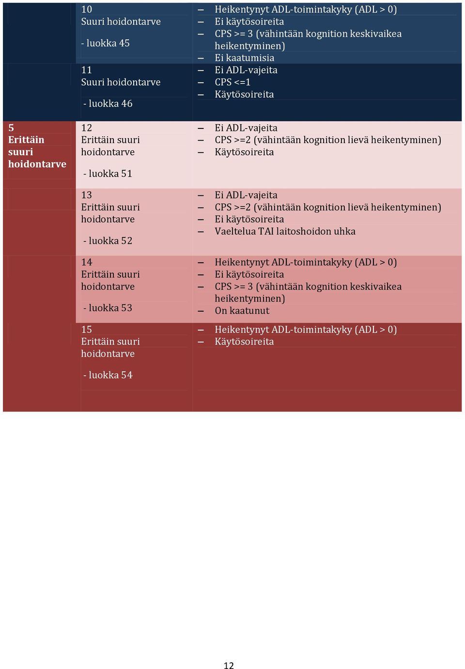 CPS >=2 (vähintään kognition lievä heikentyminen) Käytösoireita CPS >=2 (vähintään kognition lievä heikentyminen) Vaeltelua TAI laitoshoidon uhka