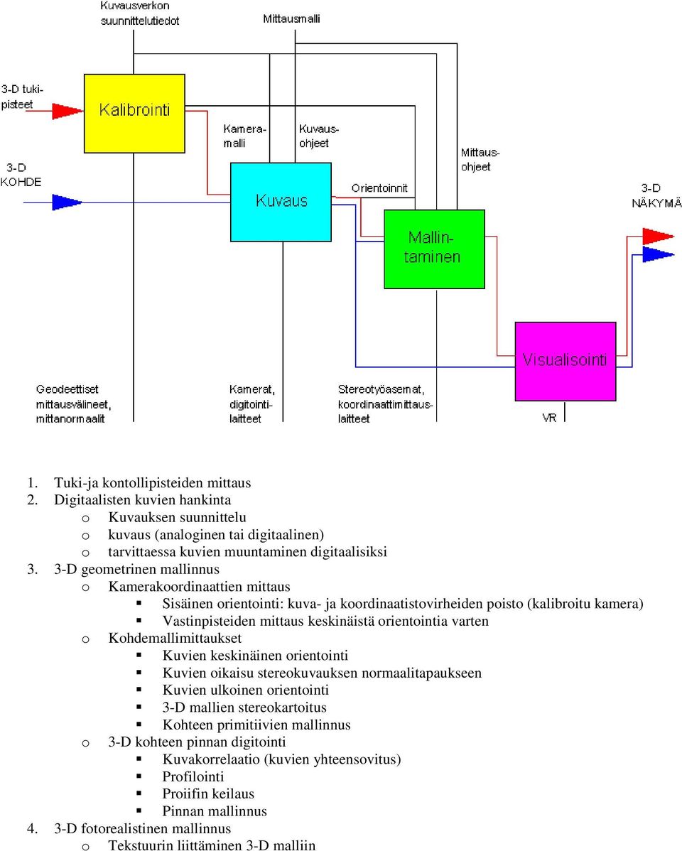 varten o Kohdemallimittaukset Kuvien keskinäinen orientointi Kuvien oikaisu stereokuvauksen normaalitapaukseen Kuvien ulkoinen orientointi 3-D mallien stereokartoitus Kohteen primitiivien