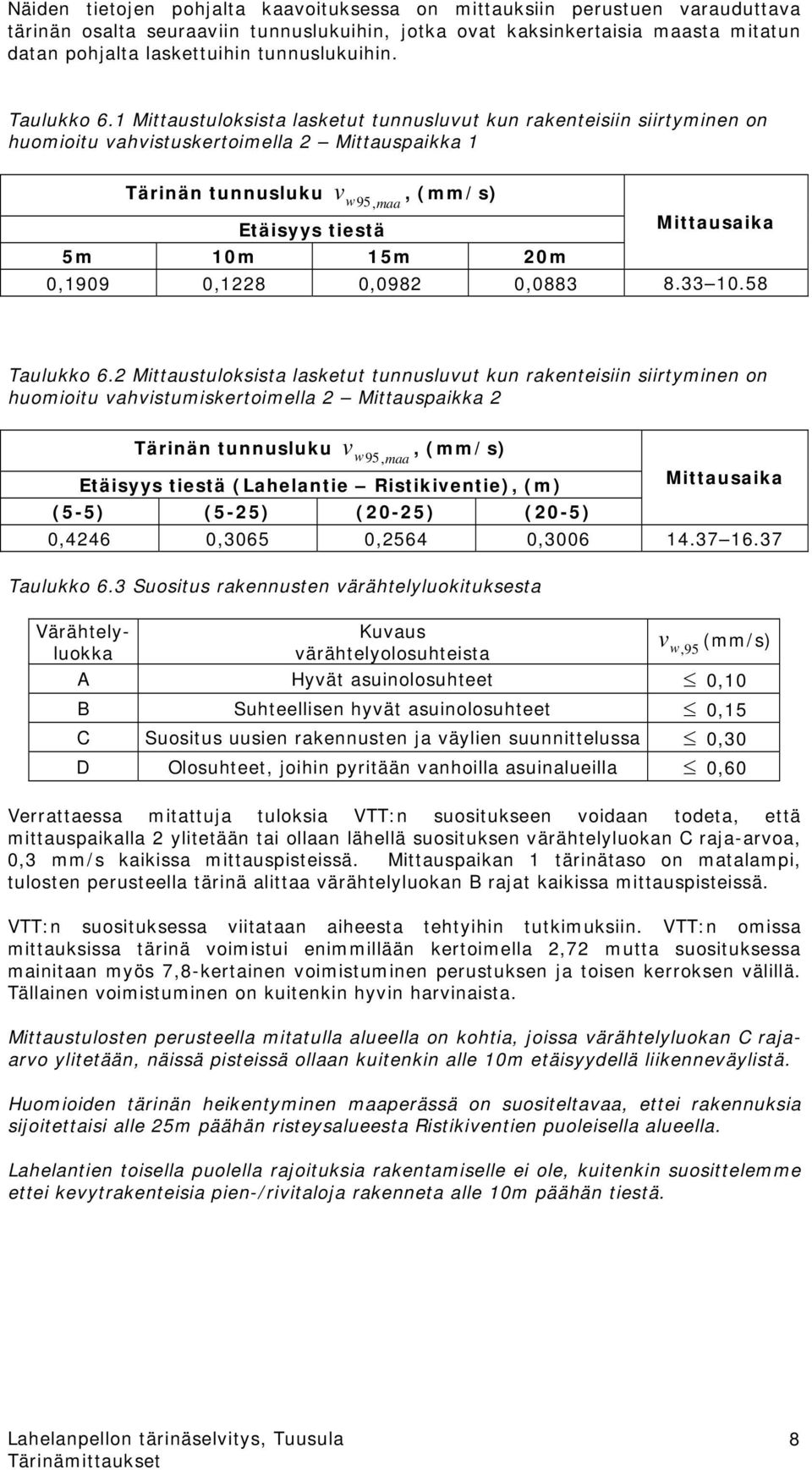 1 Mittaustuloksista lasketut tunnusluvut kun rakenteisiin siirtyminen on huomioitu vahvistuskertoimella 2 Mittauspaikka 1 Tärinän tunnusluku v w95, maa Etäisyys tiestä, () 5m 10m 15m 20m Mittausaika