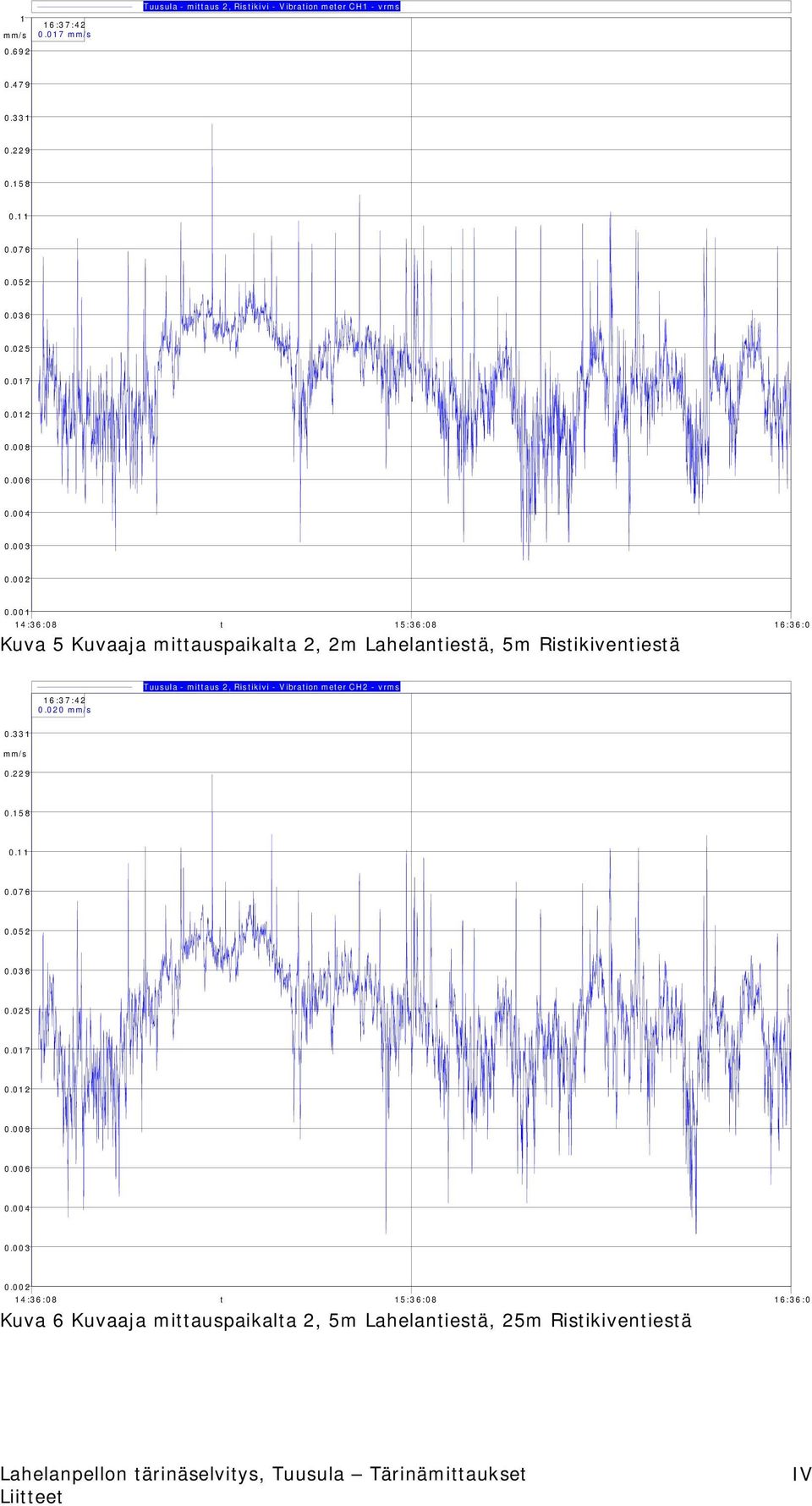 002 14:36:08 t 15:36:08 16:36:0 Kuva 5 Kuvaaja mittauspaikalta 2, 2m Lahelantiestä, 5m Ristikiventiestä 16:37:42 0.