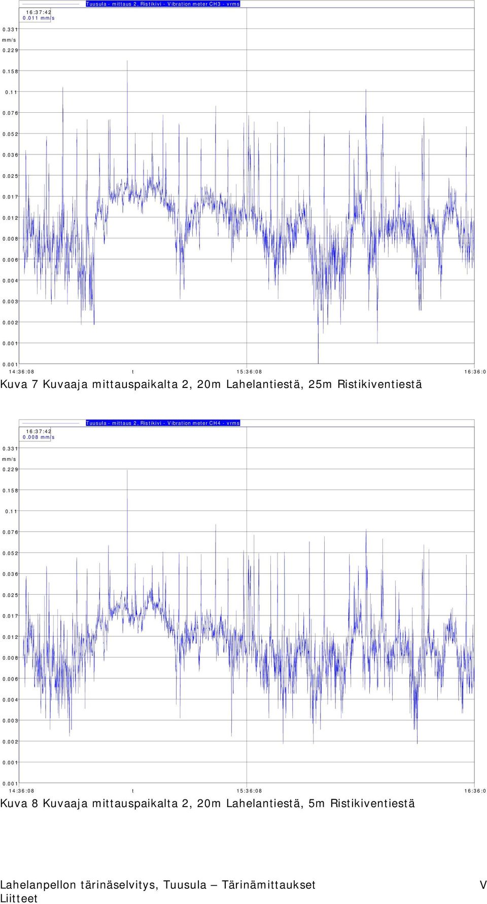 002 14:36:08 t 15:36:08 16:36:0 Kuva 7 Kuvaaja mittauspaikalta 2, 20m Lahelantiestä, 25m Ristikiventiestä 16:37:42 0.