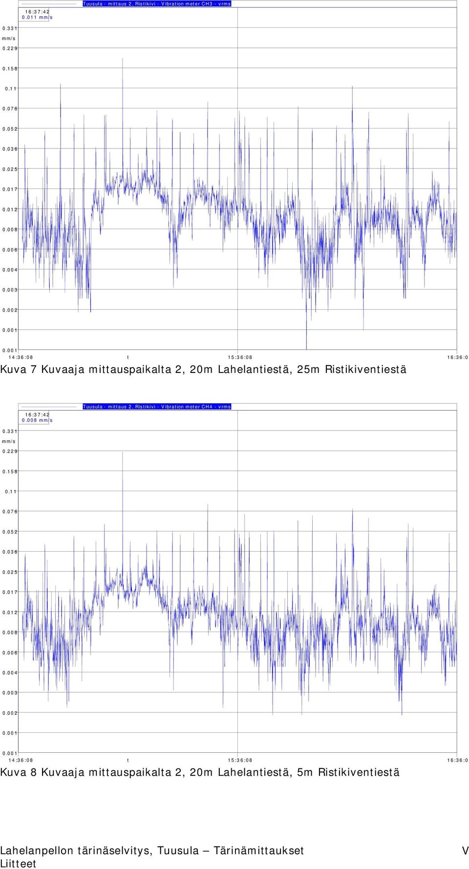 002 14:36:08 t 15:36:08 16:36:0 Kuva 7 Kuvaaja mittauspaikalta 2, 20m Lahelantiestä, 25m Ristikiventiestä 16:37:42 0.