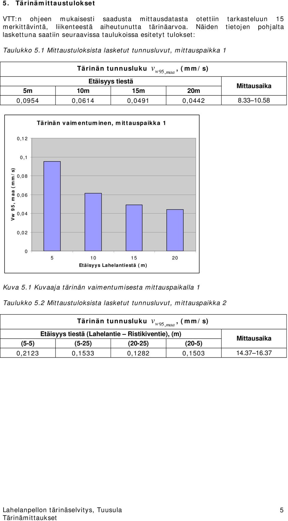 1 Mittaustuloksista lasketut tunnusluvut, mittauspaikka 1 Tärinän tunnusluku Etäisyys tiestä v w95, maa, () 5m 10m 15m 20m Mittausaika 0,0954 0,0614 0,0491 0,0442 8.33 10.