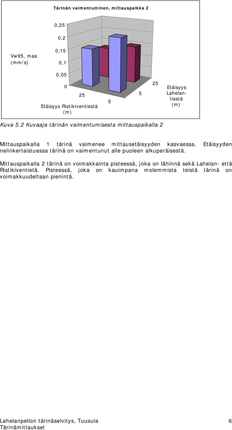 2 Kuvaaja tärinän vaimentumisesta mittauspaikalla 2 Mittauspaikalla 1 tärinä vaimenee mittausetäisyyden kasvaessa.