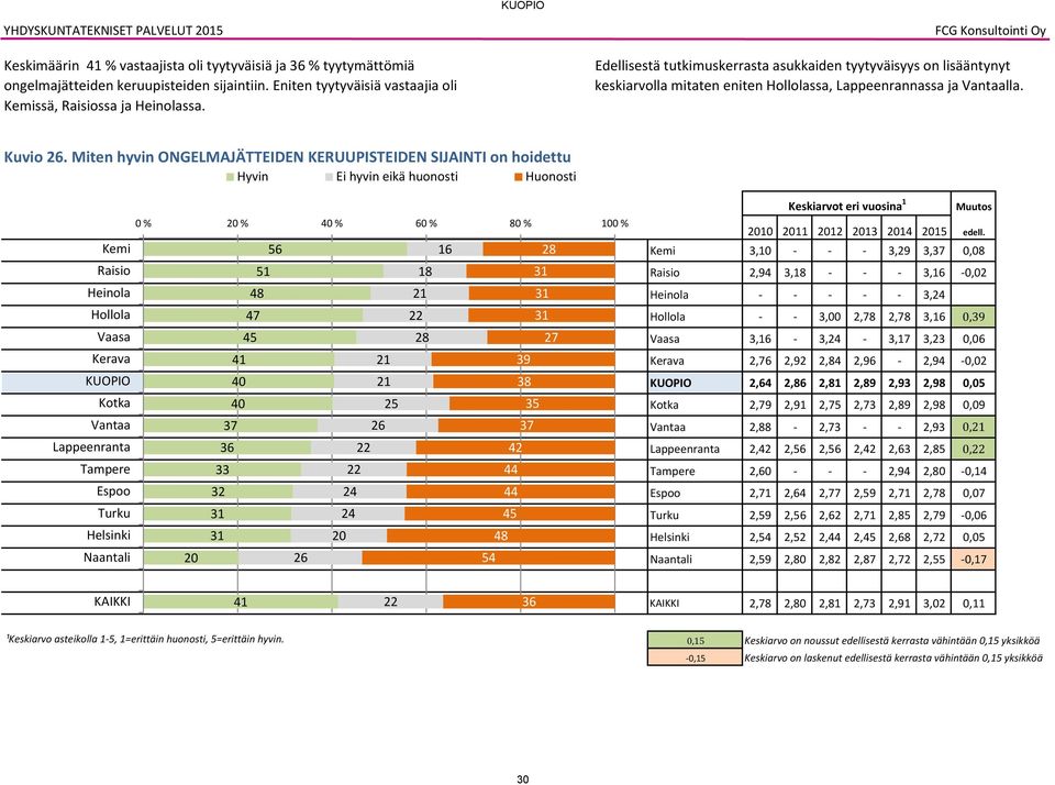 Edellisestä tutkimuskerrasta asukkaiden tyytyväisyys on lisääntynyt keskiarvolla mitaten eniten Hollolassa, Lappeenrannassa ja Vantaalla. Kuvio 2.