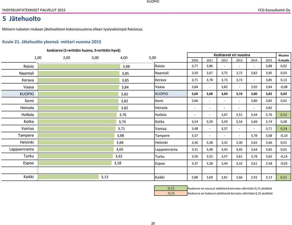 maalis Raisio,88 Raisio,77,8,88 0,02 Naantali,8 Naantali,0,7,7,72,82,8 0,0 Kerava,8 Kerava,71,78,7,72,8 0,1 Vaasa,84 Vaasa,84,82,92,84 0,08,82,0,8,9,74,80,82 0,02 Kemi,82 Kemi,,80,82 0,02 Heinola,82