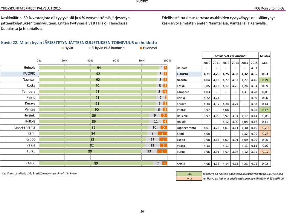 Edellisestä tutkimuskerrasta asukkaiden tyytyväisyys on lisääntynyt keskiarvolla mitaten eniten Naantalissa, Vantaalla ja Keravalla. Kuvio.