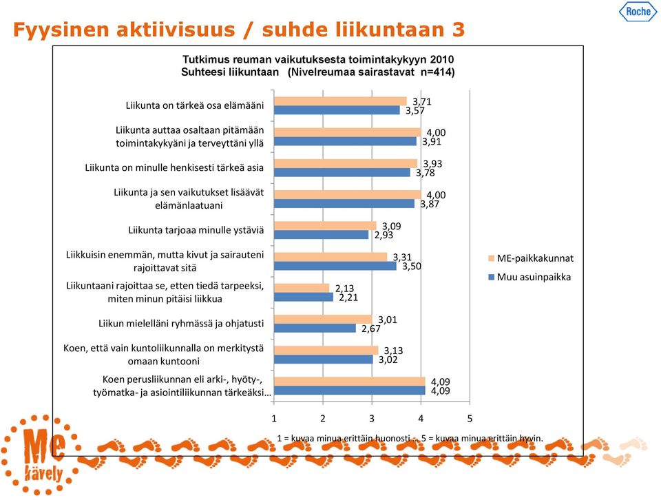 tarjoaa minulle ystäviä 3,09 2,93 Liikkuisin enemmän, mutta kivut ja sairauteni rajoittavat sitä Liikuntaani rajoittaa se, etten tiedä tarpeeksi, miten minun pitäisi liikkua 2,13 2,21 3,31 3,50