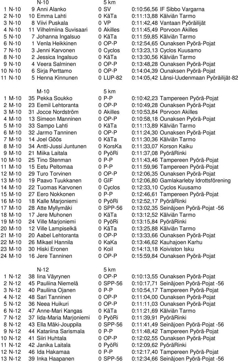 Cyclos 0:13:23,13 Cyclos Kuusamo 8 N-10 2 Jessica Ingalsuo 0 KäTa 0:13:30,56 Kälviän Tarmo 9 N-10 4 Veera Salminen 0 OP-P 0:13:48,28 Ounaksen Pyörä-Pojat 10 N-10 6 Sirja Perttamo 0 OP-P 0:14:04,39