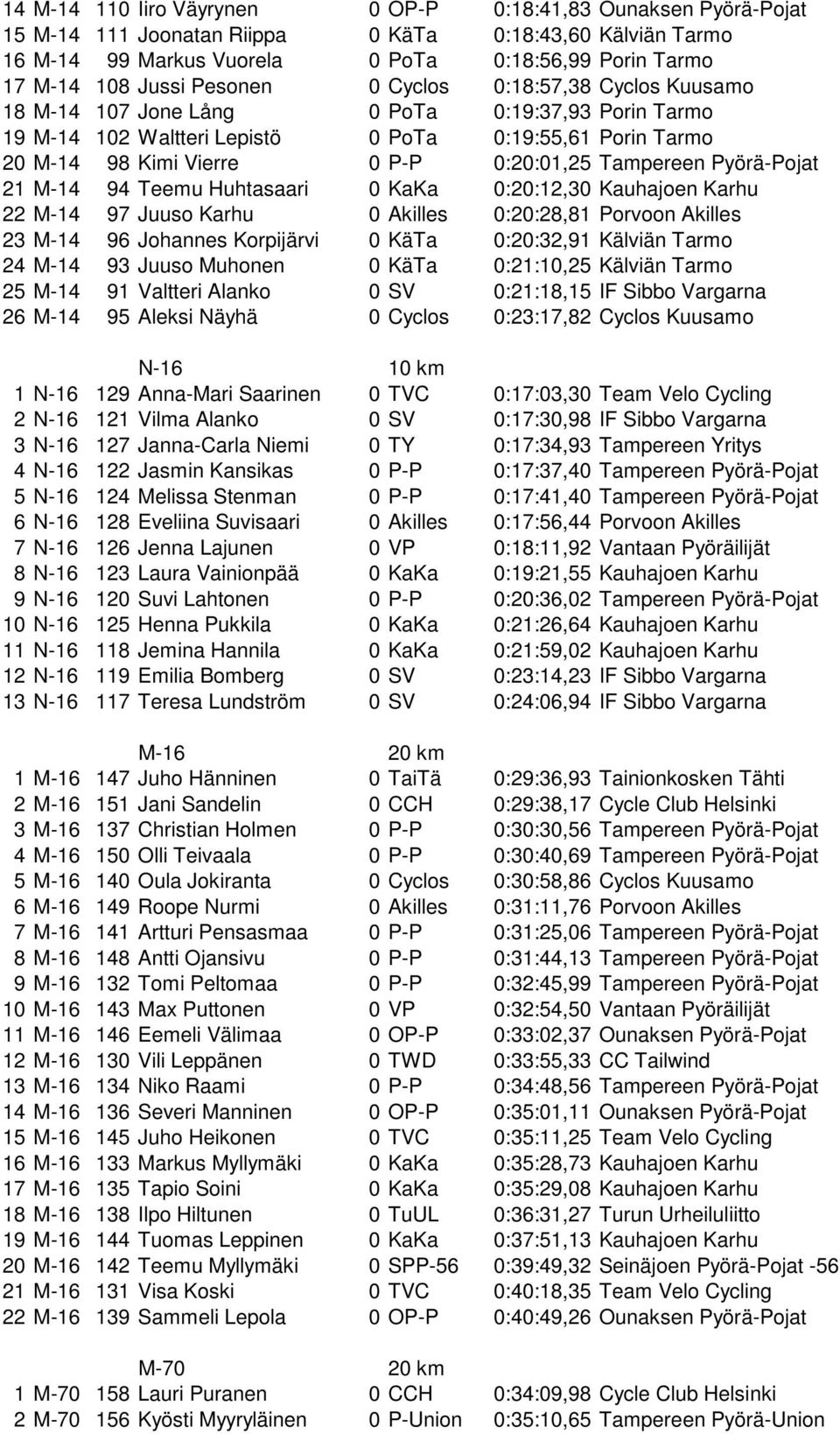 Tampereen Pyörä-Pojat 21 M-14 94 Teemu Huhtasaari 0 KaKa 0:20:12,30 Kauhajoen Karhu 22 M-14 97 Juuso Karhu 0 Akilles 0:20:28,81 Porvoon Akilles 23 M-14 96 Johannes Korpijärvi 0 KäTa 0:20:32,91