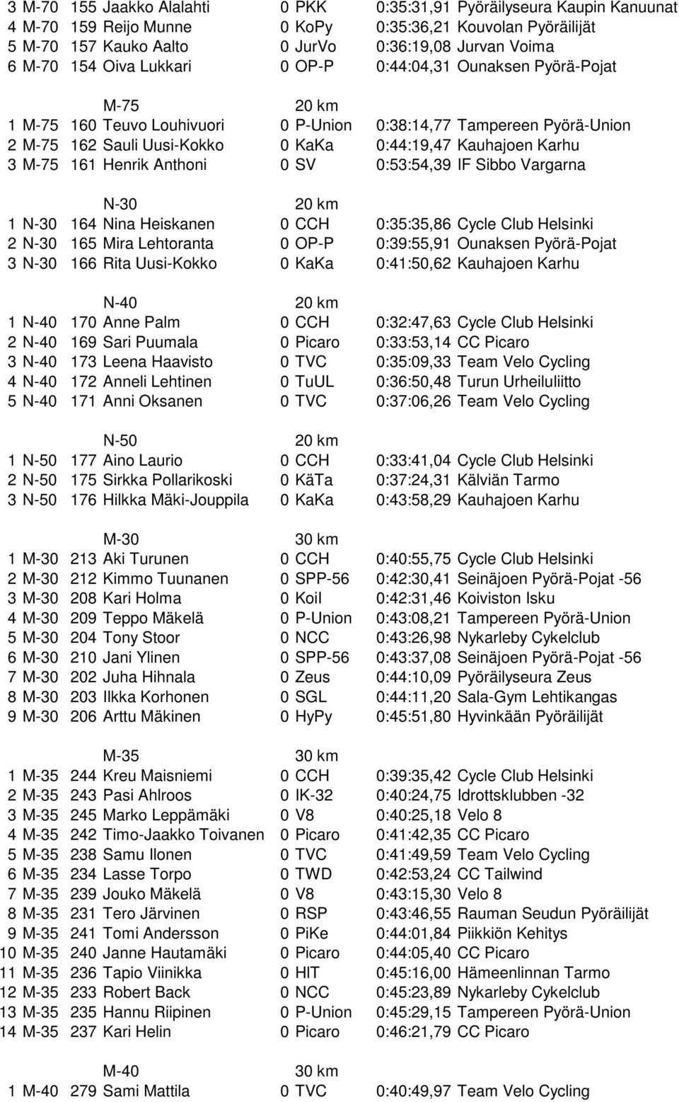 3 M-75 161 Henrik Anthoni 0 SV 0:53:54,39 IF Sibbo Vargarna N-30 20 km 1 N-30 164 Nina Heiskanen 0 CCH 0:35:35,86 Cycle Club Helsinki 2 N-30 165 Mira Lehtoranta 0 OP-P 0:39:55,91 Ounaksen Pyörä-Pojat