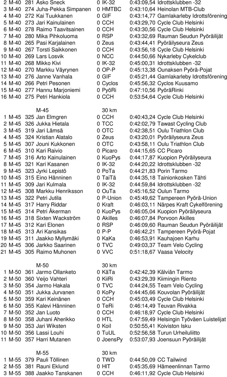 Pyöräilijät 8 M-40 265 Pasi Karjalainen 0 Zeus 0:43:44,41 Pyöräilyseura Zeus 9 M-40 267 Torsti Saikkonen 0 CCH 0:43:56,18 Cycle Club Helsinki 10 M-40 269 Lars Losvik 0 NCC 0:44:50,66 Nykarleby