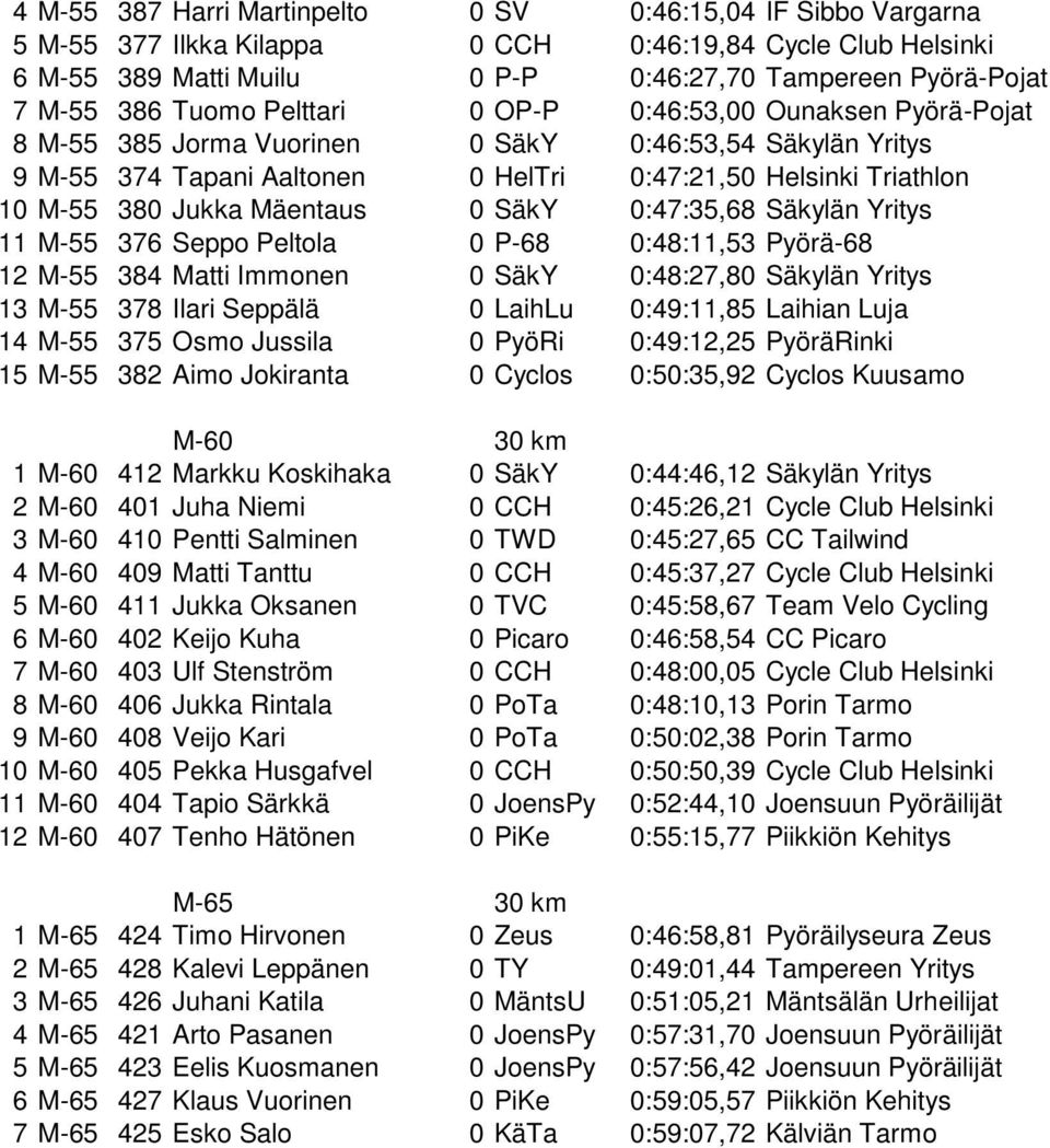 Mäentaus 0 SäkY 0:47:35,68 Säkylän Yritys 11 M-55 376 Seppo Peltola 0 P-68 0:48:11,53 Pyörä-68 12 M-55 384 Matti Immonen 0 SäkY 0:48:27,80 Säkylän Yritys 13 M-55 378 Ilari Seppälä 0 LaihLu 0:49:11,85