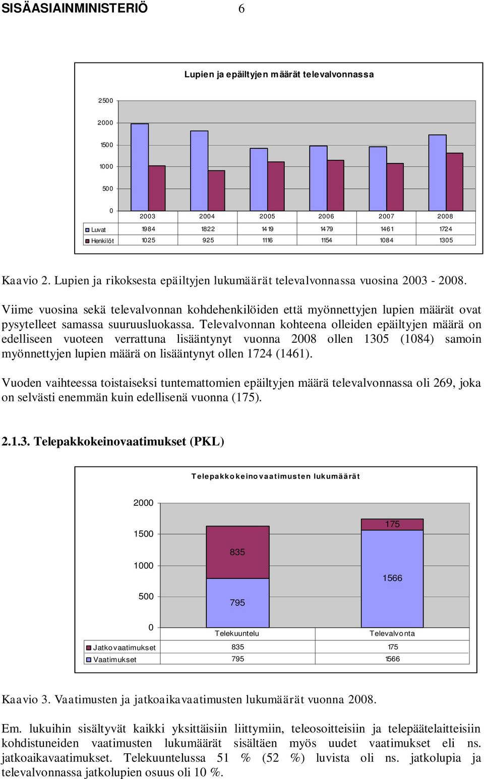 Viime vuosina sekä televalvonnan kohdehenkilöiden että myönnettyjen lupien määrät ovat pysytelleet samassa suuruusluokassa.