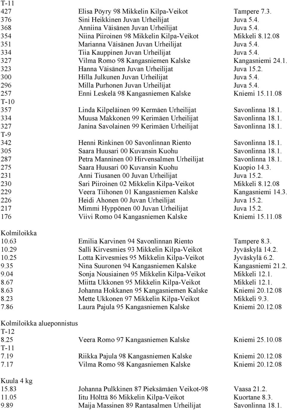 2. 300 Hilla Julkunen Juvan Urheilijat Juva 5.4. 296 Milla Purhonen Juvan Urheilijat Juva 5.4. 257 Enni Leskelä 98 Kangasniemen Kalske Kniemi 15.11.