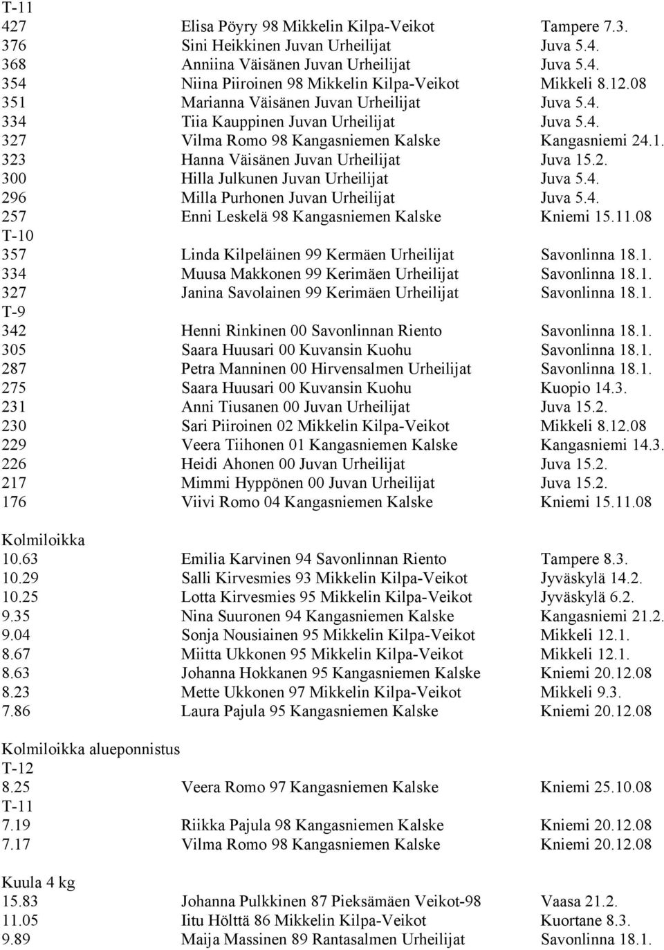 2. 300 Hilla Julkunen Juvan Urheilijat Juva 5.4. 296 Milla Purhonen Juvan Urheilijat Juva 5.4. 257 Enni Leskelä 98 Kangasniemen Kalske Kniemi 15.11.