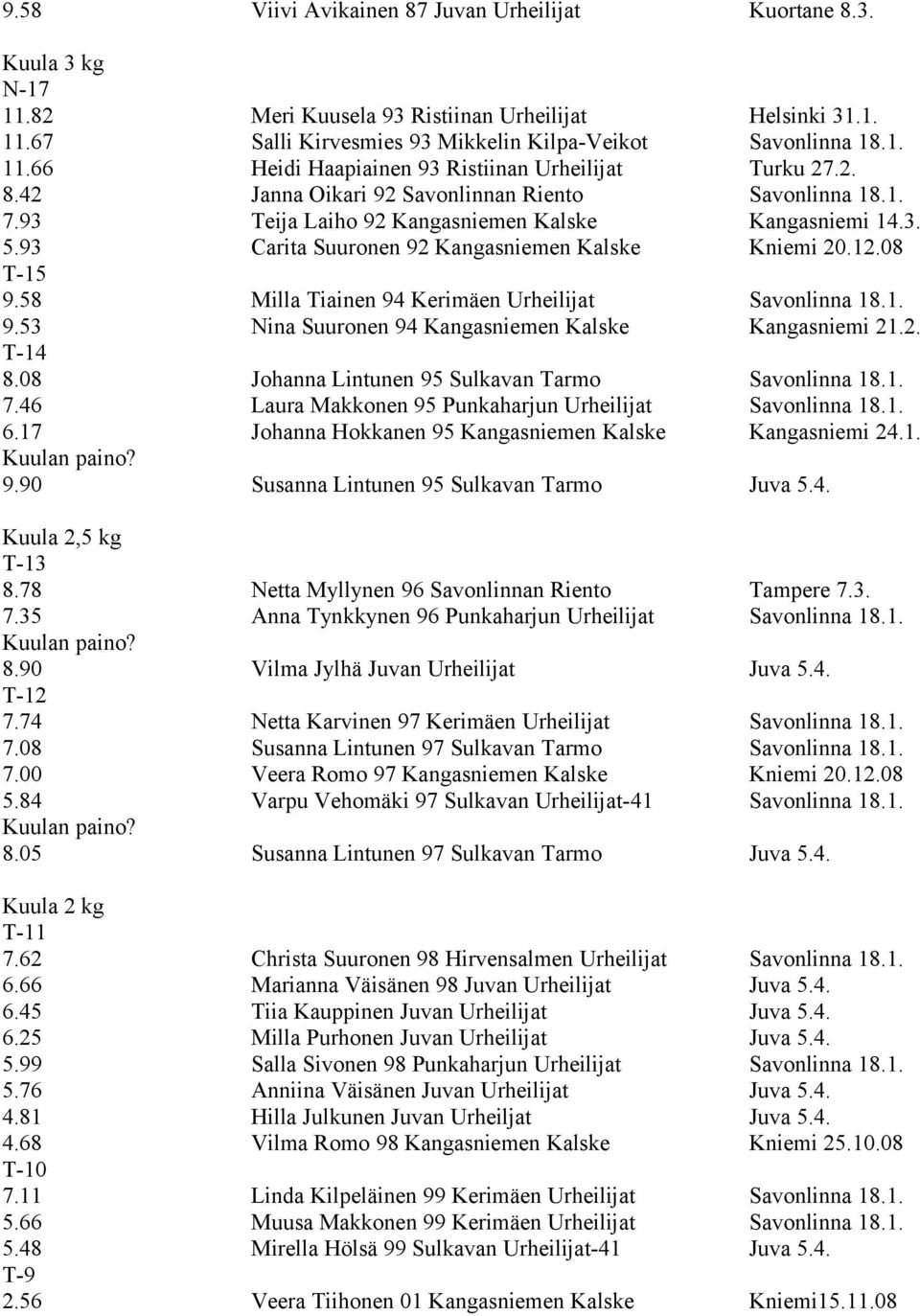 58 Milla Tiainen 94 Kerimäen Urheilijat Savonlinna 18.1. 9.53 Nina Suuronen 94 Kangasniemen Kalske Kangasniemi 21.2. T-14 8.08 Johanna Lintunen 95 Sulkavan Tarmo Savonlinna 18.1. 7.