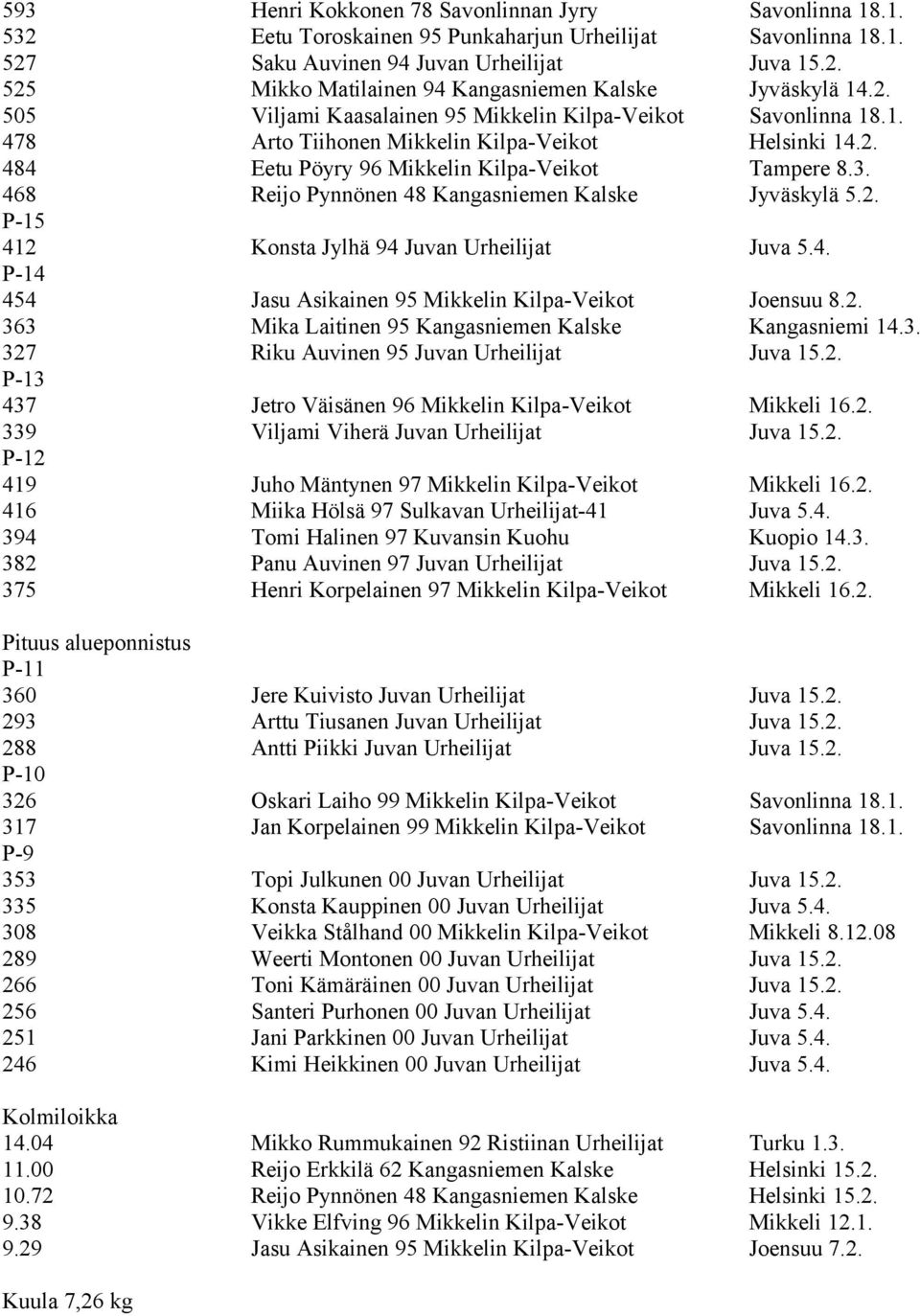 468 Reijo Pynnönen 48 Kangasniemen Kalske Jyväskylä 5.2. P-15 412 Konsta Jylhä 94 Juvan Urheilijat Juva 5.4. P-14 454 Jasu Asikainen 95 Mikkelin Kilpa-Veikot Joensuu 8.2. 363 Mika Laitinen 95 Kangasniemen Kalske Kangasniemi 14.