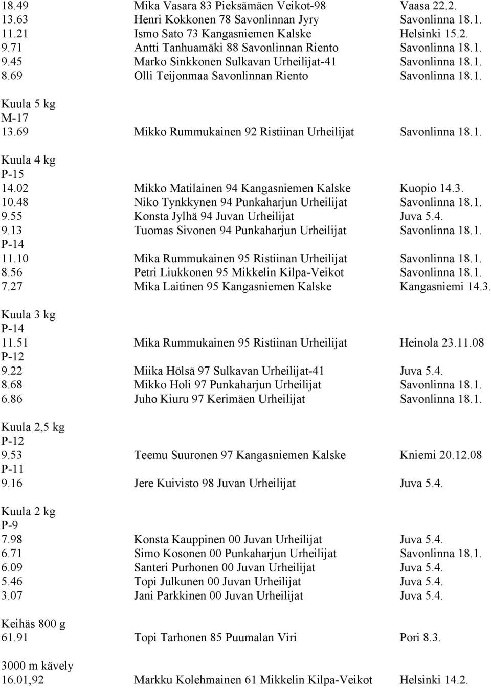 69 Mikko Rummukainen 92 Ristiinan Urheilijat Savonlinna 18.1. Kuula 4 kg P-15 14.02 Mikko Matilainen 94 Kangasniemen Kalske Kuopio 14.3. 10.48 Niko Tynkkynen 94 Punkaharjun Urheilijat Savonlinna 18.1. 9.55 Konsta Jylhä 94 Juvan Urheilijat Juva 5.