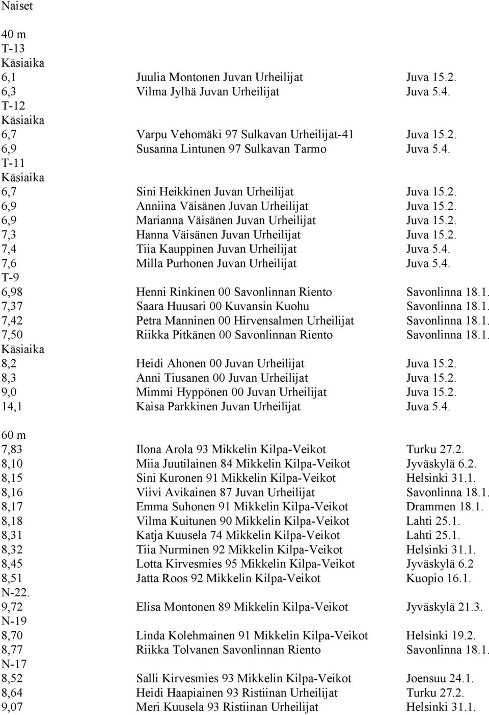 4. 7,6 Milla Purhonen Juvan Urheilijat Juva 5.4. T-9 6,98 Henni Rinkinen 00 Savonlinnan Riento Savonlinna 18.1. 7,37 Saara Huusari 00 Kuvansin Kuohu Savonlinna 18.1. 7,42 Petra Manninen 00 Hirvensalmen Urheilijat Savonlinna 18.