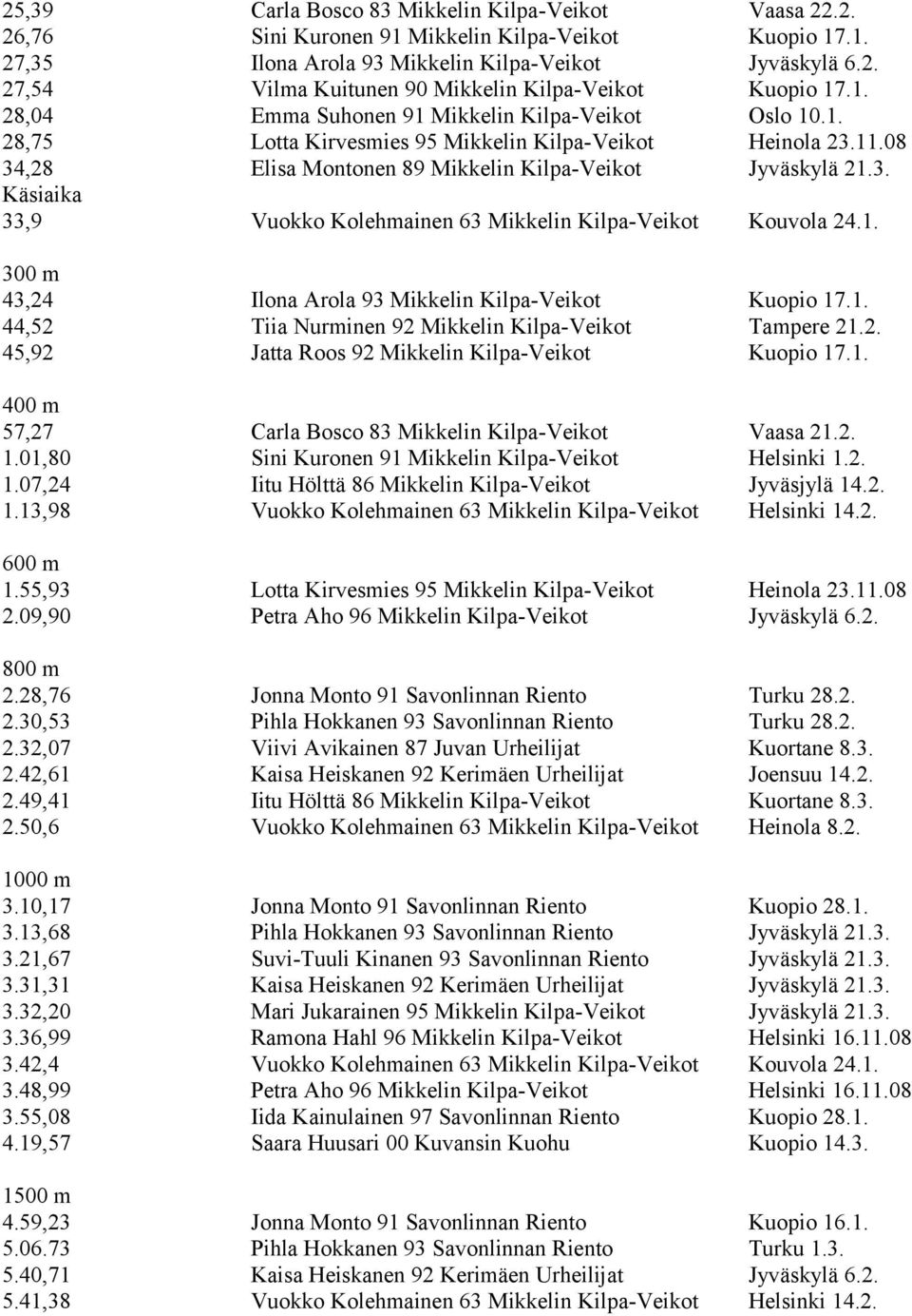 1. 300 m 43,24 Ilona Arola 93 Mikkelin Kilpa-Veikot Kuopio 17.1. 44,52 Tiia Nurminen 92 Mikkelin Kilpa-Veikot Tampere 21.2. 45,92 Jatta Roos 92 Mikkelin Kilpa-Veikot Kuopio 17.1. 400 m 57,27 Carla Bosco 83 Mikkelin Kilpa-Veikot Vaasa 21.