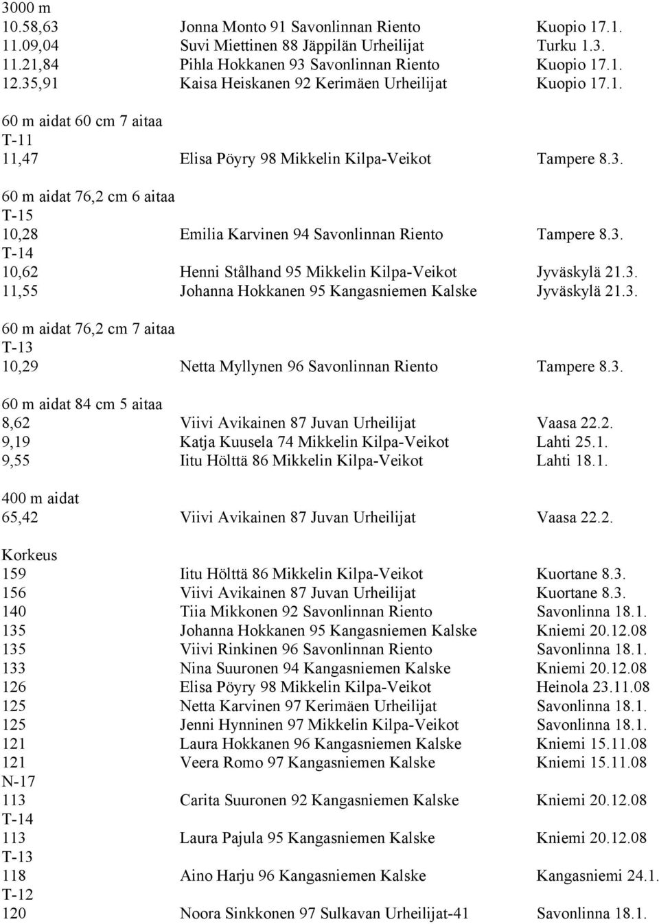 3. T-14 10,62 Henni Stålhand 95 Mikkelin Kilpa-Veikot Jyväskylä 21.3. 11,55 Johanna Hokkanen 95 Kangasniemen Kalske Jyväskylä 21.3. 60 m aidat 76,2 cm 7 aitaa 10,29 Netta Myllynen 96 Savonlinnan Riento Tampere 8.