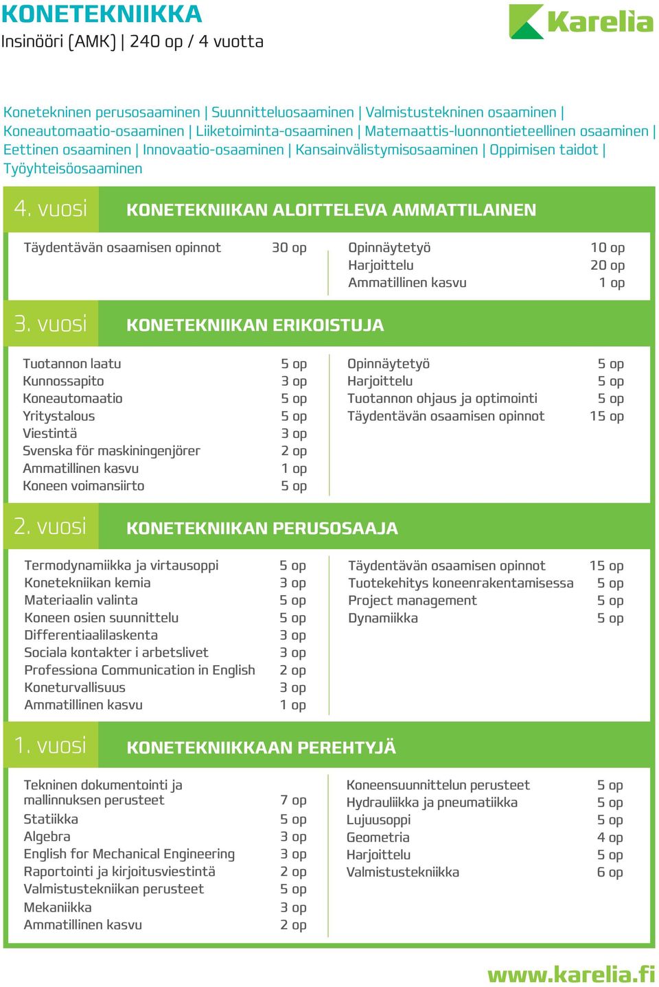 vuosi KONETEKNIIKAN ALOITTELEVA AMMATTILAINEN 30 op Opinnäytetyö 10 op 20 op 3.