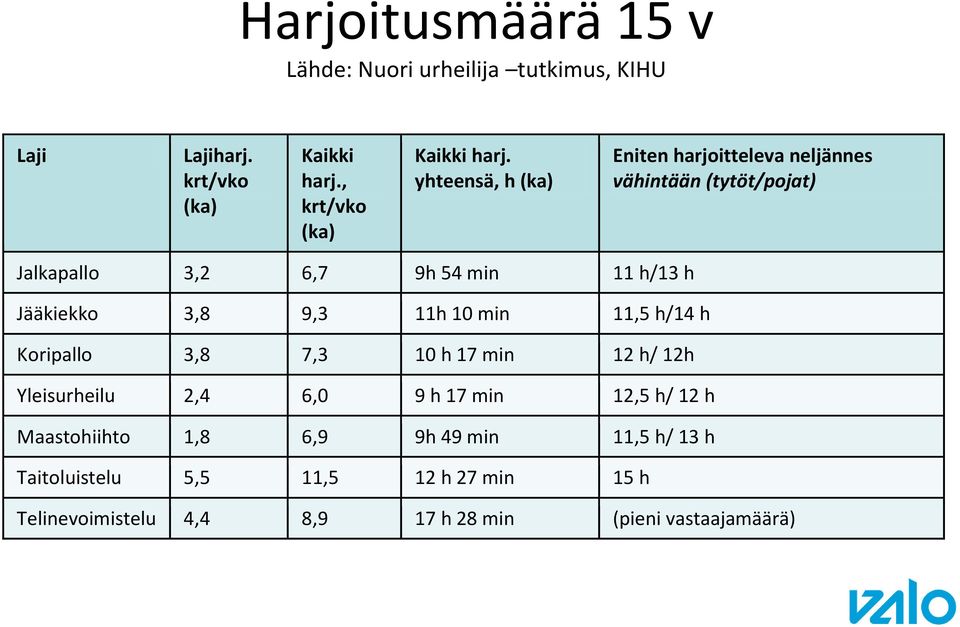 9,3 11h 10 min 11,5 h/14 h Koripallo 3,8 7,3 10 h 17 min 12 h/ 12h Yleisurheilu 2,4 6,0 9 h 17 min 12,5 h/ 12 h Maastohiihto