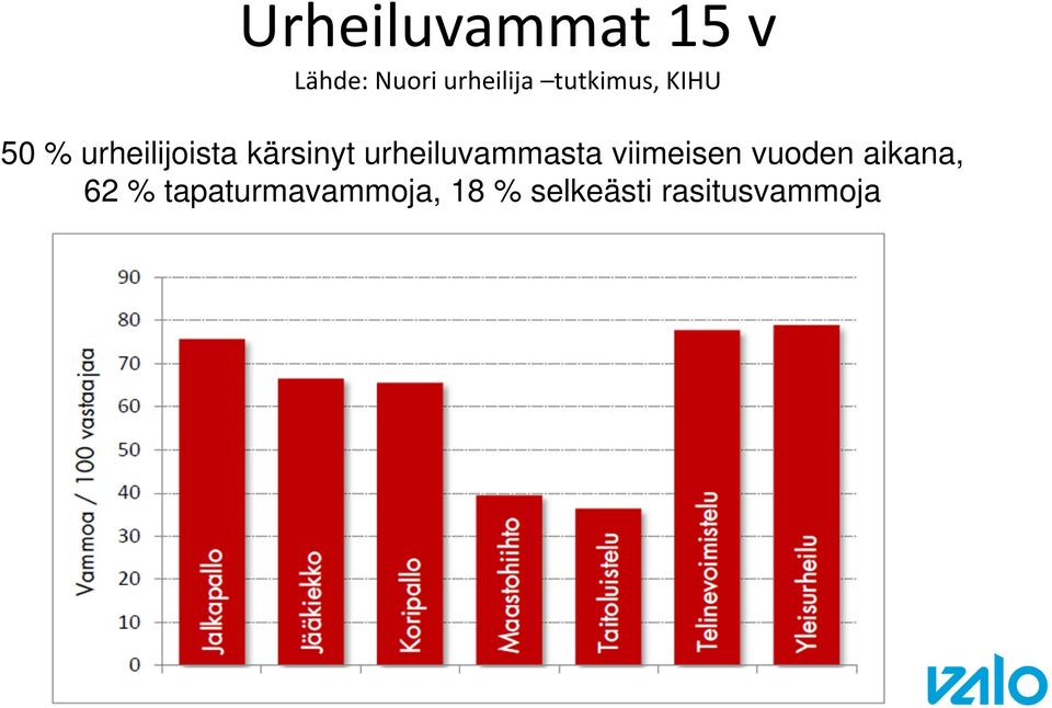 urheiluvammasta viimeisen vuoden aikana, 62