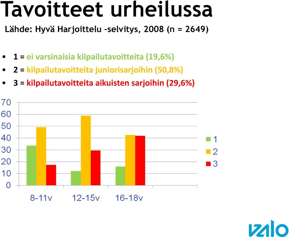 kilpailutavoitteita (19,6%) 2 = kilpailutavoitteita