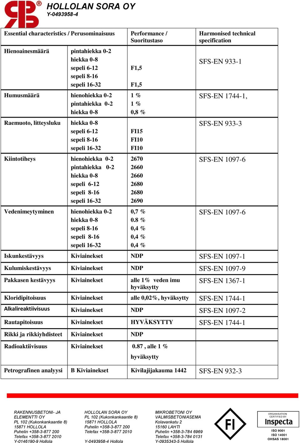 8 % 0,4 % 0,4 % 0,4 % Harmonised technical specification SFS-EN 933-1 SFS-EN 1744-1, SFS-EN 933-3 SFS-EN 1097-6 SFS-EN 1097-6 Iskunkestävyys Kiviainekset NDP SFS-EN 1097-1 Kulumiskestävyys