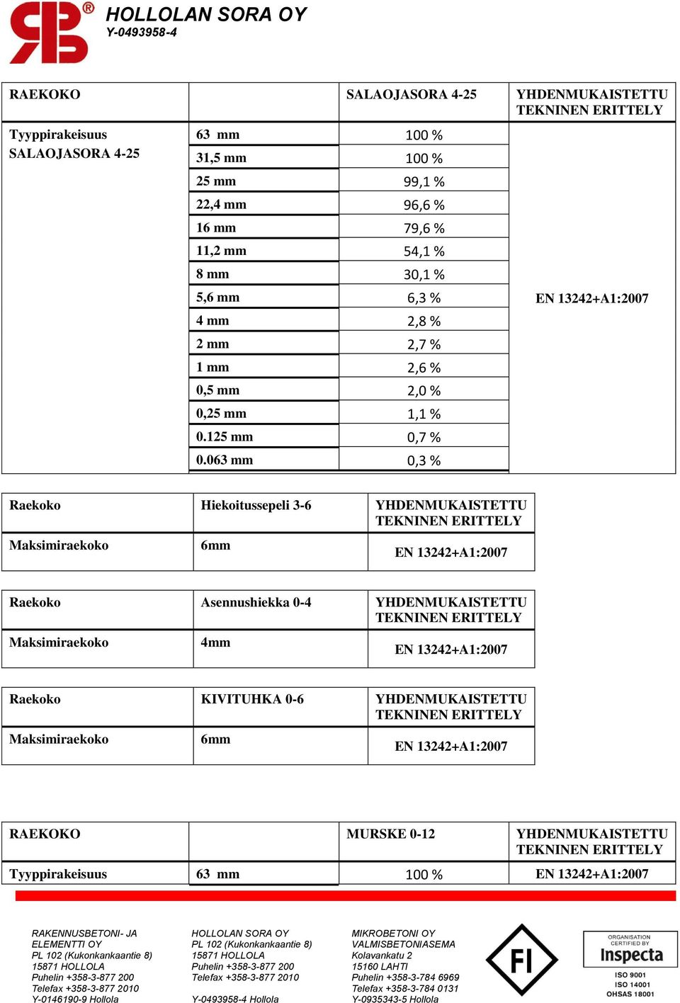 063 mm 0,3 % Raekoko Hiekoitussepeli 3-6 YHDENMUKAISTETTU 6mm Raekoko Asennushiekka 0-4 YHDENMUKAISTETTU 4mm Raekoko