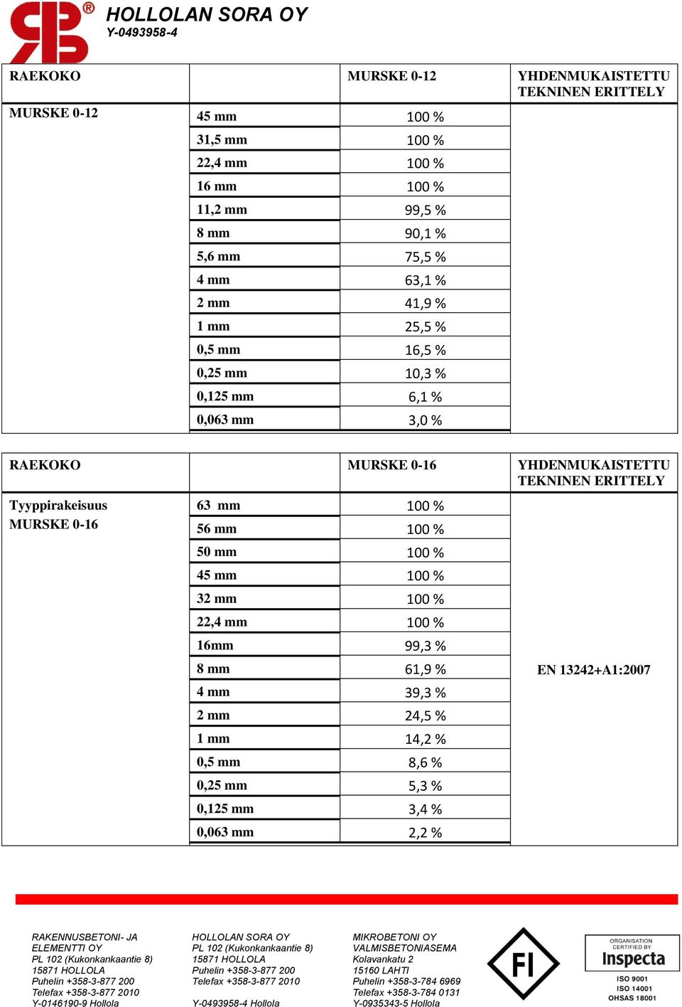 YHDENMUKAISTETTU MURSKE 0-16 56 mm 100 % 50 mm 100 % 45 mm 100 % 32 mm 100 % 22,4 mm 100 % 16mm 99,3 % 8 mm 61,9 % 4 mm 39,3 % 2 mm 24,5