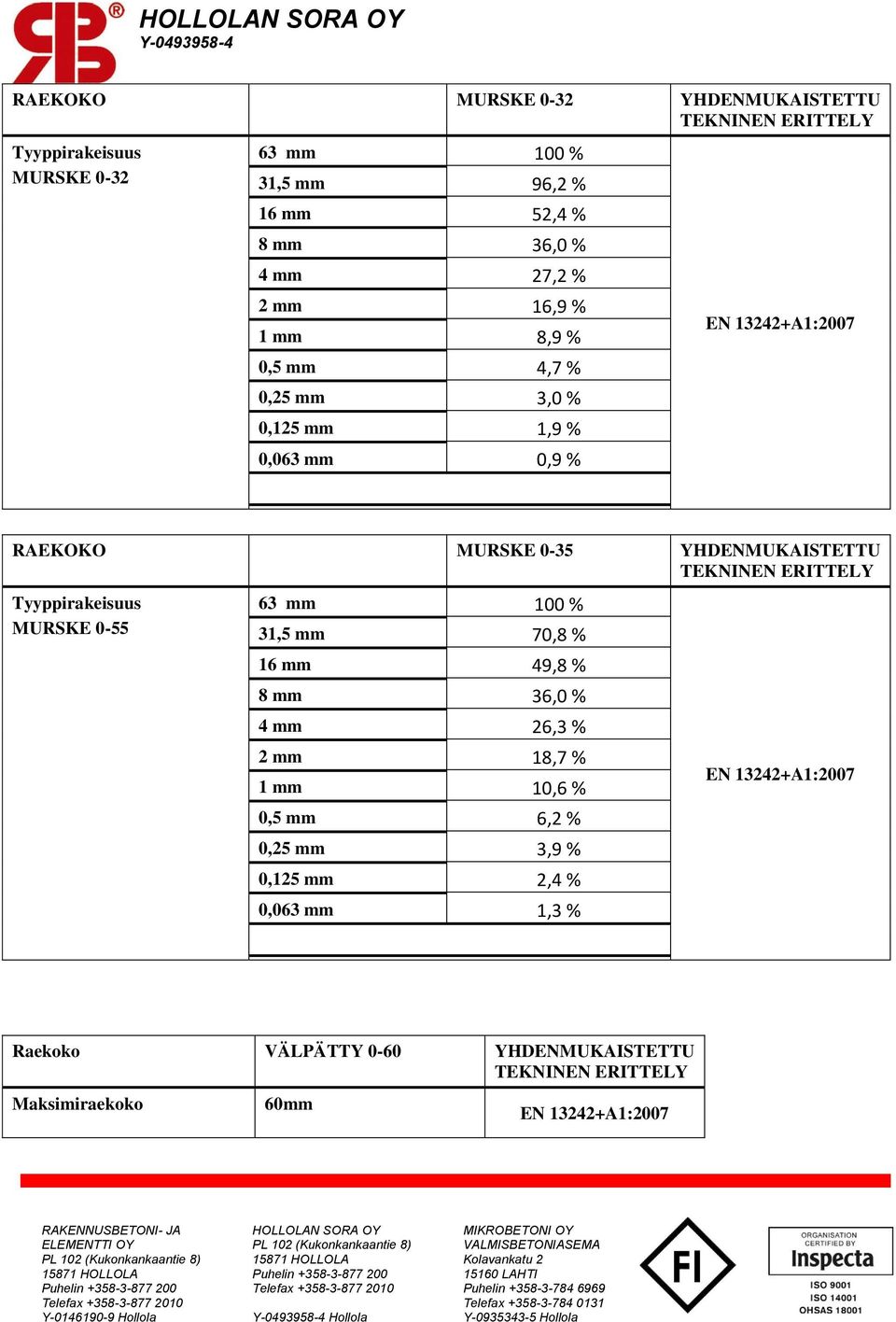 % 16 mm 49,8 % 8 mm 36,0 % 4 mm 26,3 % 2 mm 18,7 % 1 mm 10,6 % 0,5 mm 6,2 % 0,25 mm 3,9 % 0,125 mm 2,4 % 0,063 mm 1,3 %