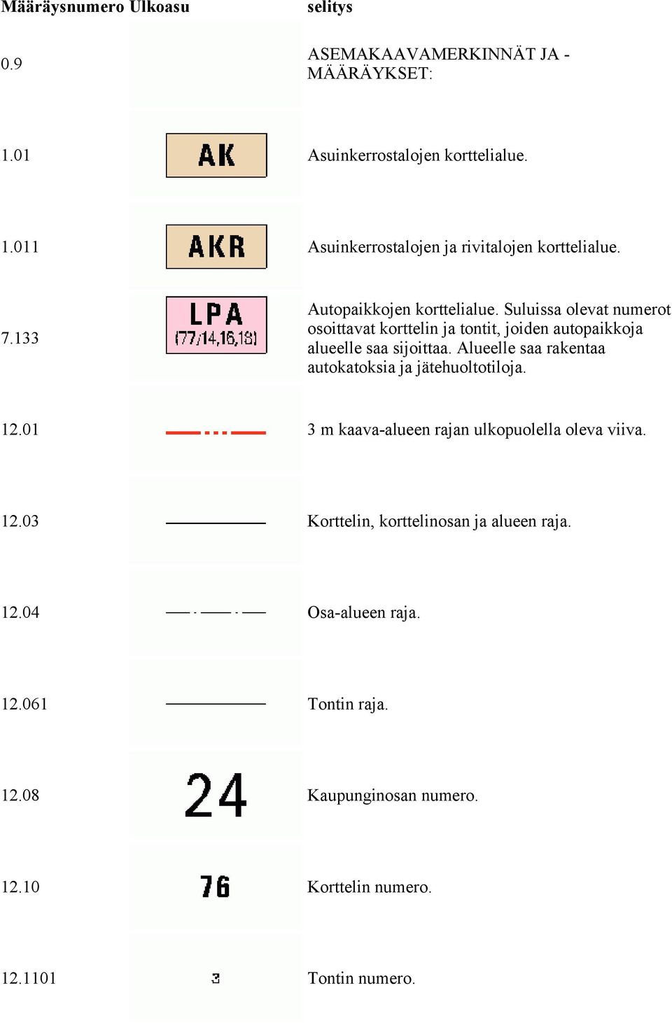 Alueelle saa rakentaa autokatoksia ja jätehuoltotiloja. 12.01 3 m kaava-alueen rajan ulkopuolella oleva viiva. 12.03 Korttelin, korttelinosan ja alueen raja.