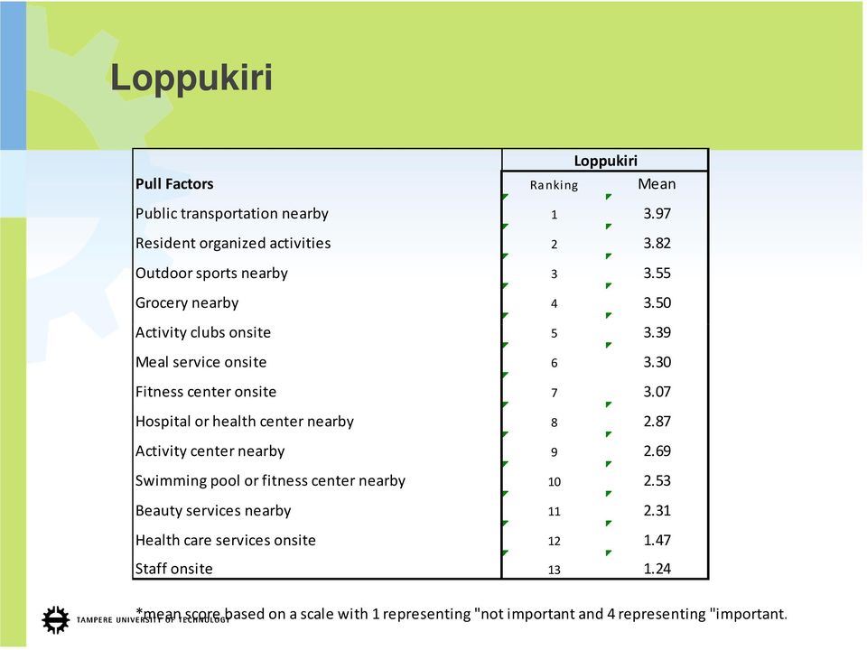 07 Hospital or health center nearby 8 2.87 Activity center nearby 9 2.69 Swimming pool or fitness center nearby 10 2.